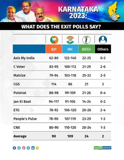 exit polls 2023 karnataka